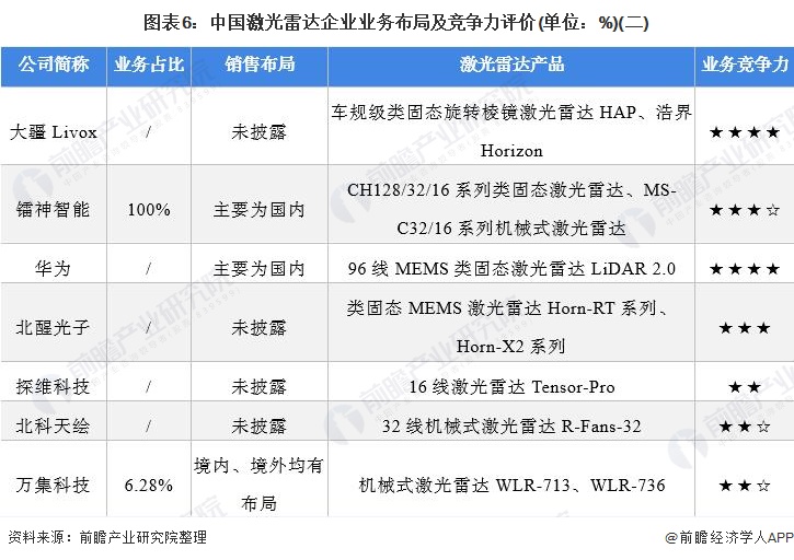 「前瞻分析」2023-2028年中国激光雷达行业发展分析