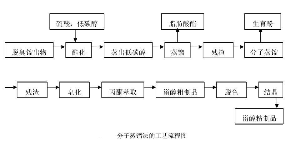 分子蒸馏工艺流程图图片