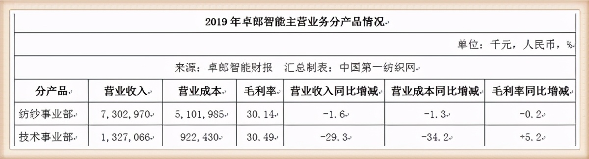 这家疆企签下卓郎智能50万锭成套纺纱设备大单