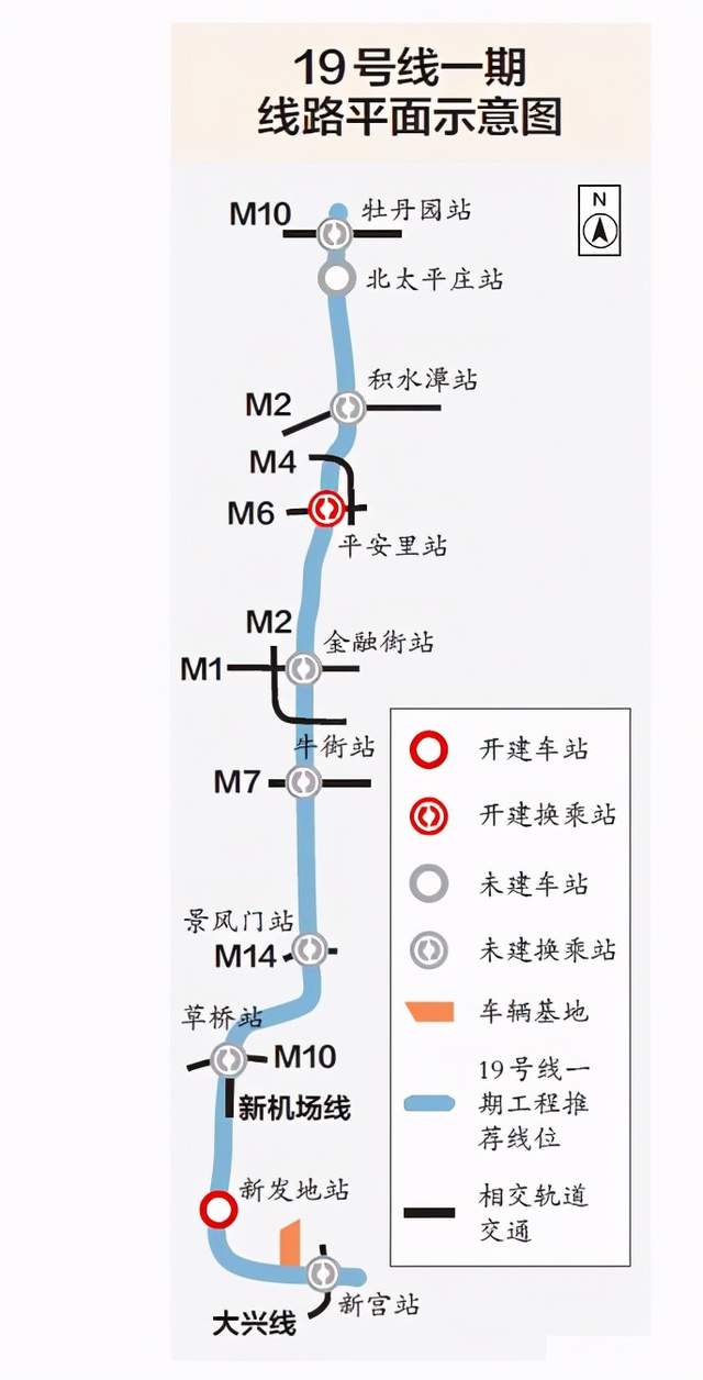 北京地铁19号线南起丰台区新宫站经西城区,北至海淀区牡丹园站