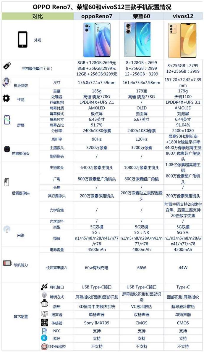 opporeno7se配置图片