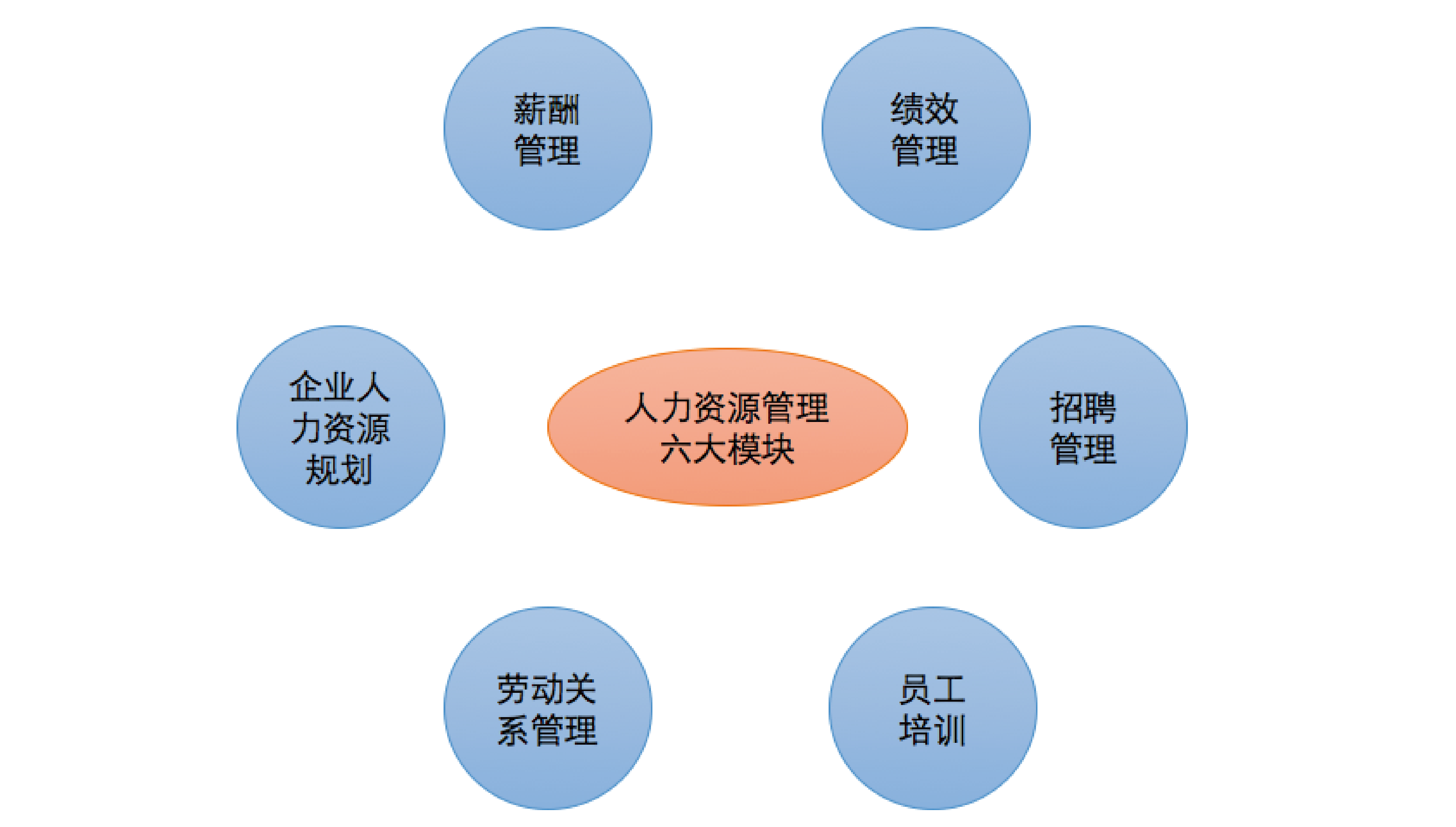 人力资源管理六大模块,到底哪一点最重要?升职加薪更快?