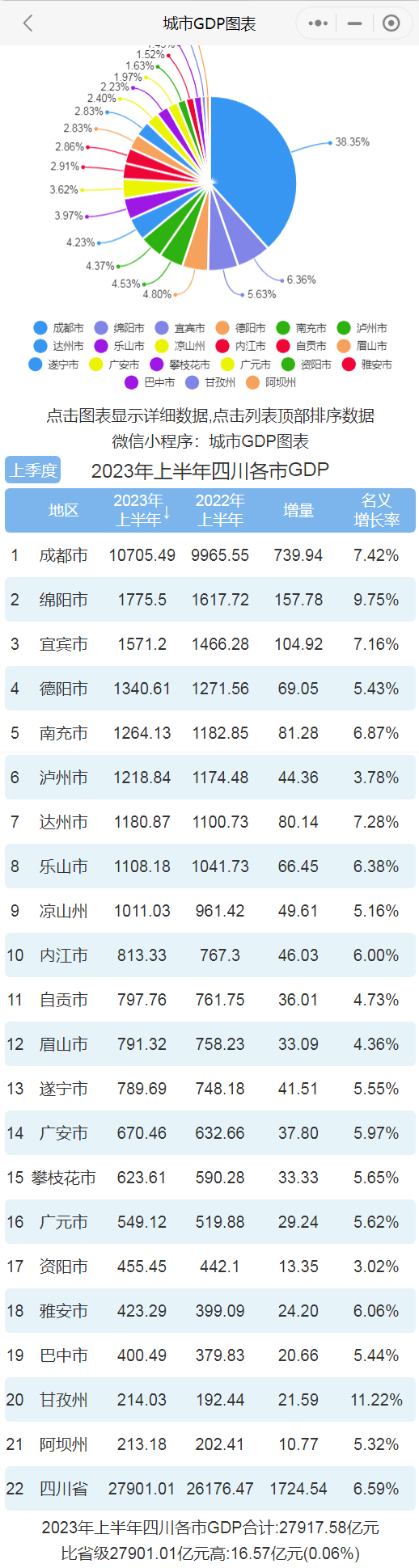 2023年上半年四川各市gdp排行榜 甘孜增速最快 资阳最慢