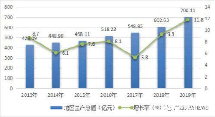 示意图为2013—2019 年贺州地区生产总值总量及增长速度