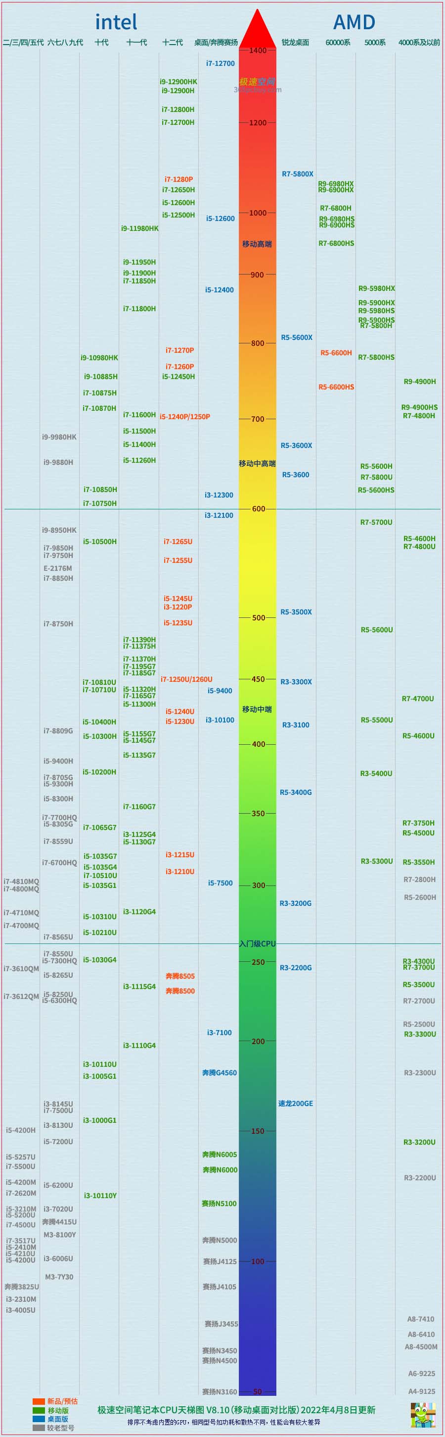 英特尔全系列cpu天梯图图片