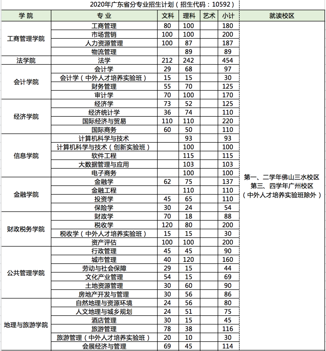 关于广东财经大学有哪些专业是对口师范的的信息