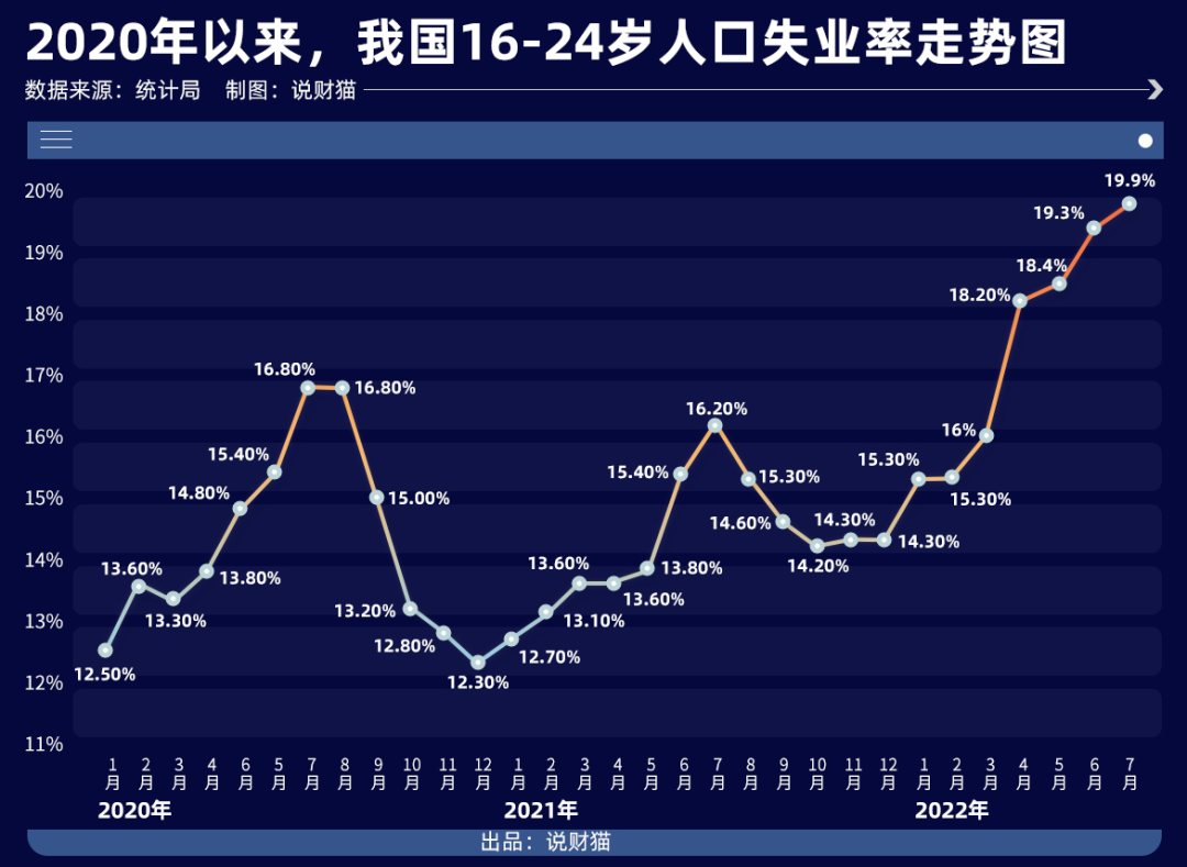 年輕人失業率飆到19.9%,老闆都去哪了