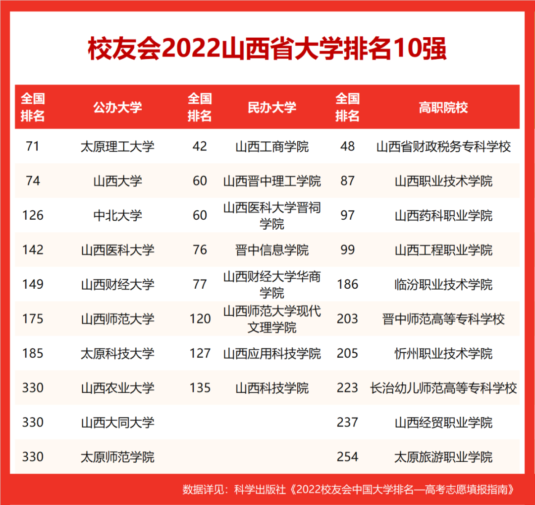 2022校友會山西省大學排名,太原理工大學,山西大學挺進全國80強