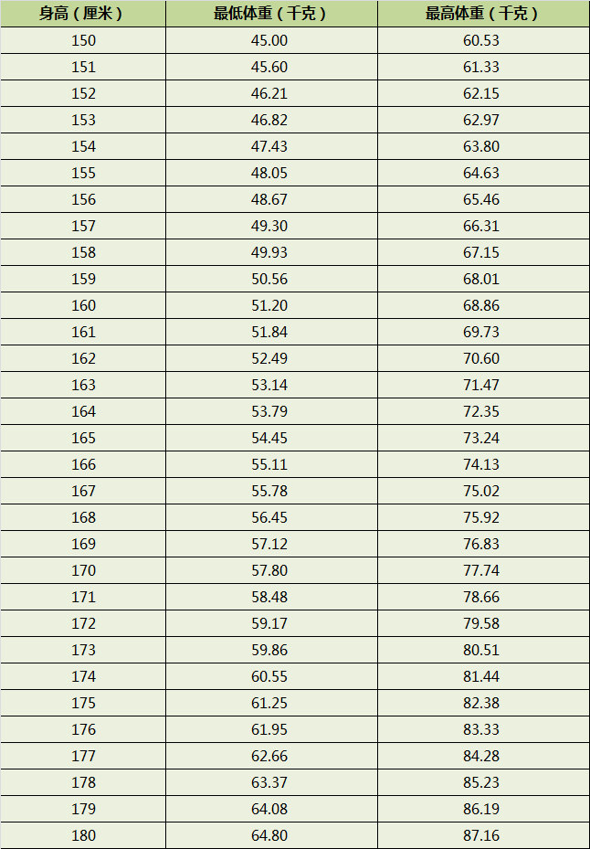 是否健康的重要標準之一,它的計算公式為體重(kg)除以身高(m)的平方