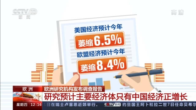 |欧洲研究机构:预计主要经济体只有中国经济正增长