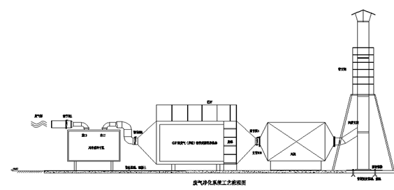 废气净化工艺流程图