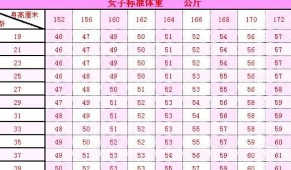 50歲左右女性,身材胖點好還是瘦點好?標準體重公佈,對照一下吧