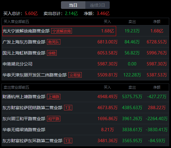 5大遊資如何操作?小鱷魚看好湯姆貓,瘋狂買入1.51億!