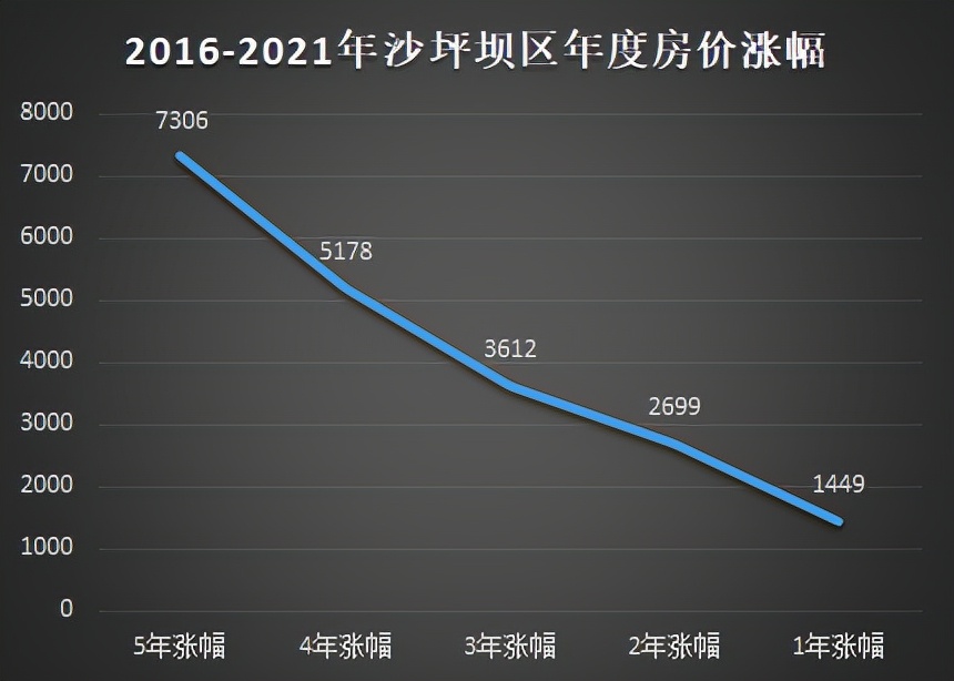 建议收藏!重庆主城九区2016-2021年的房价涨幅及变化情况!