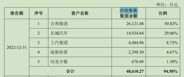 泰鸿万立ipo:营收15亿八成多靠长城,吉利,应正才父子控股37%