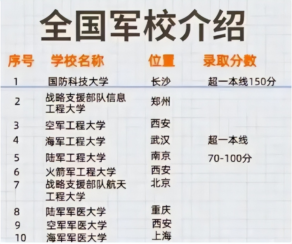 全国27所军校排名出炉,考上"光耀门楣",榜首堪称"军中清华"