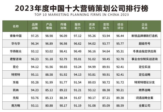 中国十大营销策划公司排行榜,索象第一,第三是冬奥会指定供应商