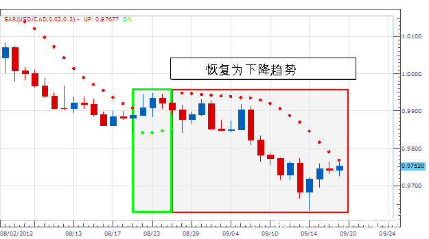 sar指标，sar指标短线技巧