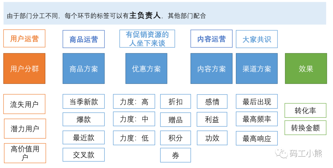 数据分析师7大能力:梳理标签体系