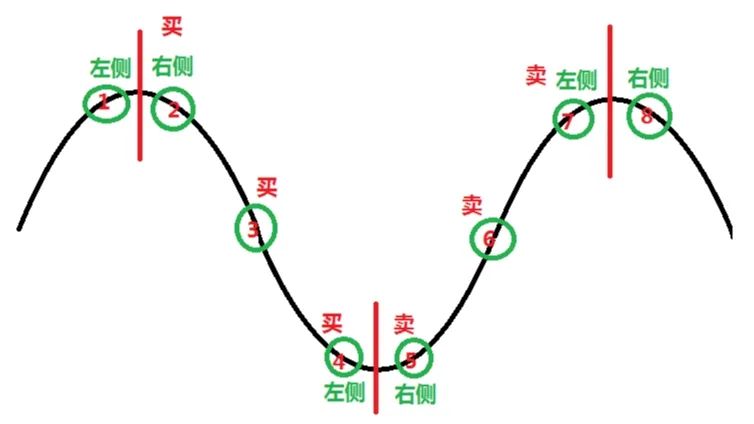 左侧和右侧交易,哪个更好?细说二者优劣势