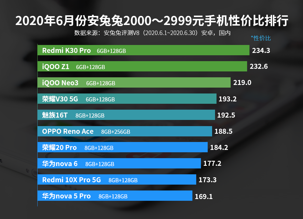 捷报频传！Redmi K30系列国内出货300万，小米股价又暴涨8%！