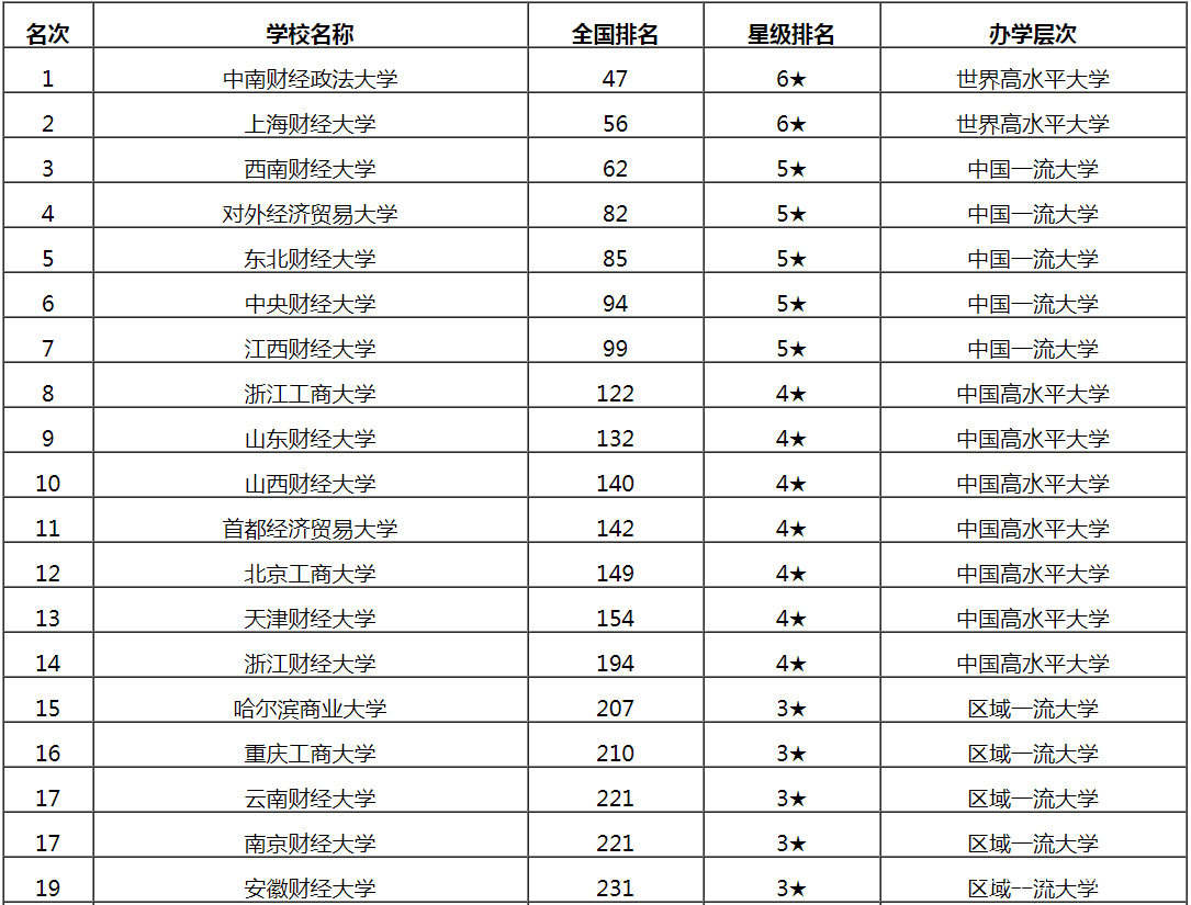财经类院校排名2021河北(河北省财经类的专科学校排行榜)