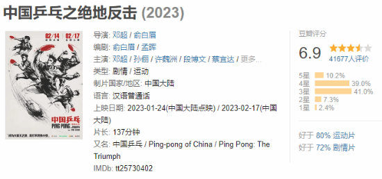 电影《中国乒乓之绝地反击》票房终于突破1亿!目前豆瓣6.9分