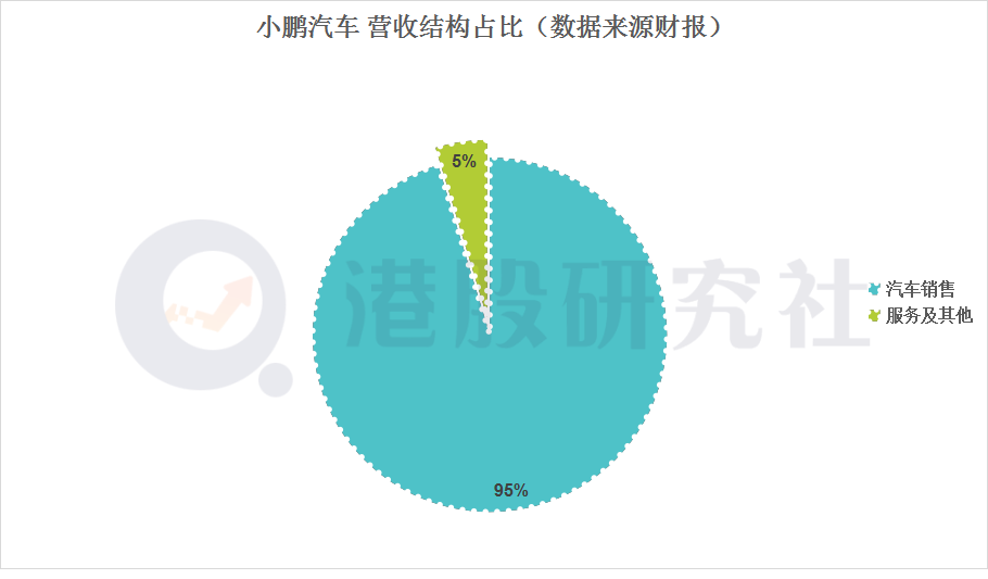 小鹏回港首份财报：增收亦增亏 ，拐点何时到？