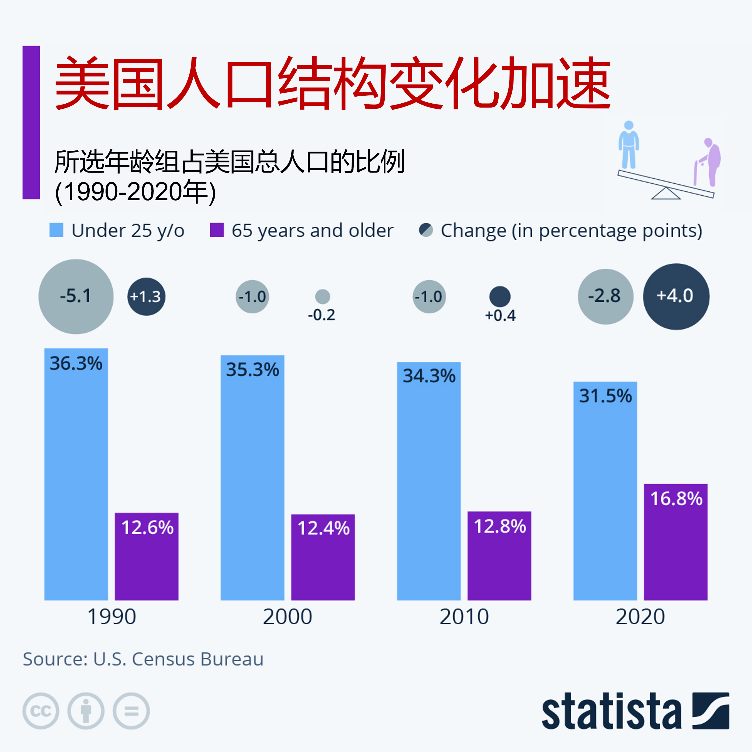 美国人口结构变化加速,老龄化越来越明显