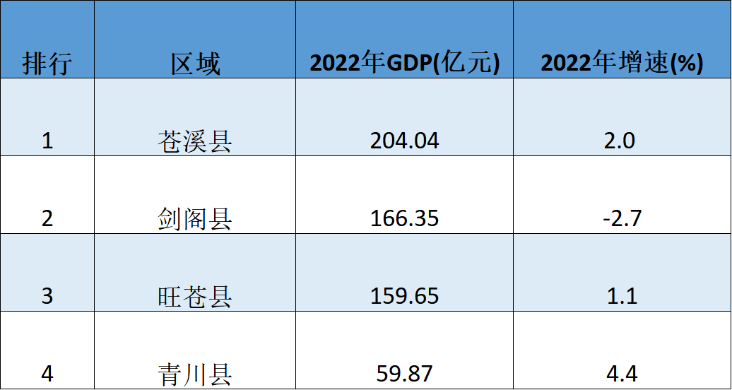 广元市经济实力榜:苍溪县占据榜一,剑阁县第二,青川县遗憾垫底