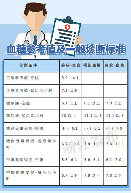 空腹血糖是多少 baijiahao.baidu.com