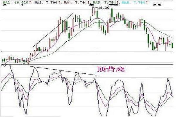 kdj背离技术分析图解图片