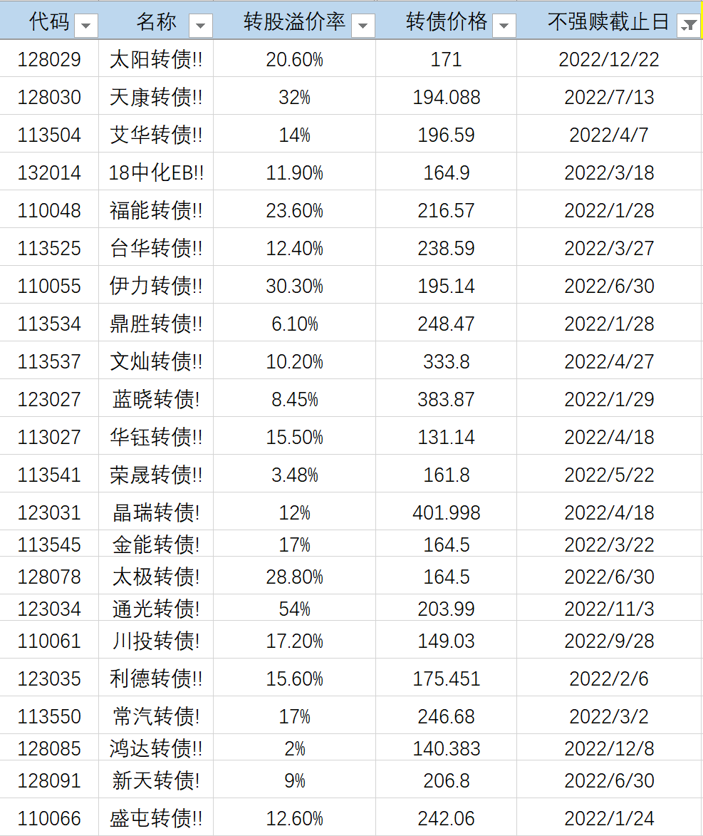 城市转债申购|佩蒂转债,台21转债上市|广汽最后转股日