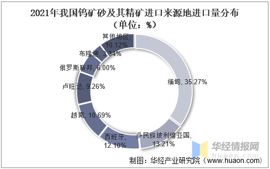 2022年全球及中国钨储量分布,产量,需求现状及进出口情况分析