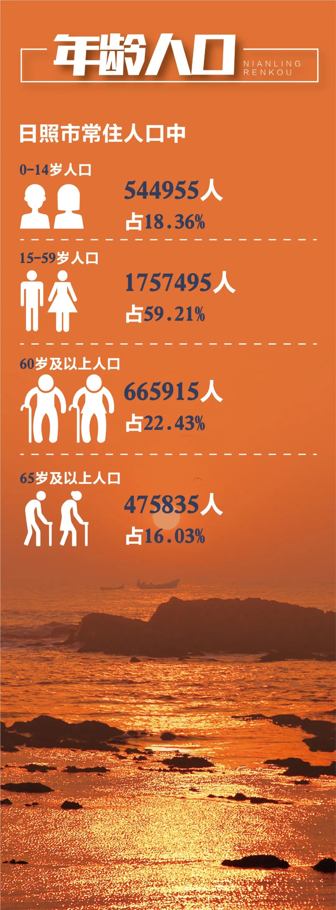 【人口普查】一图看懂日照市人口普查结果