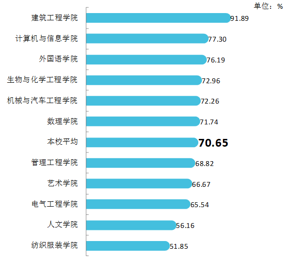 安徽工程大學2020畢業生就業質量報告出爐,整體就業率90.05%