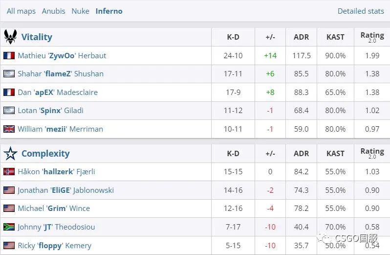 【FaZe已17场连胜!Heroic赢下恩怨生死战,A队、NIP回家】
