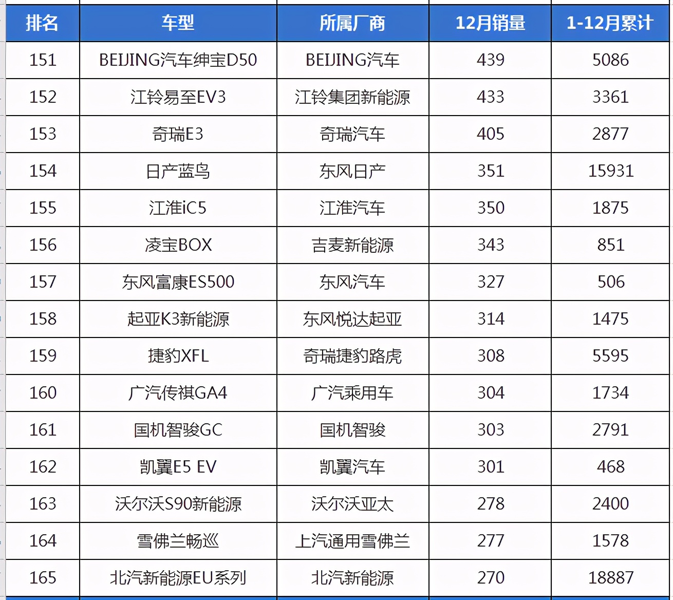 12月份轿车销量排行,英朗表现十分火爆,吉利新车表现不俗