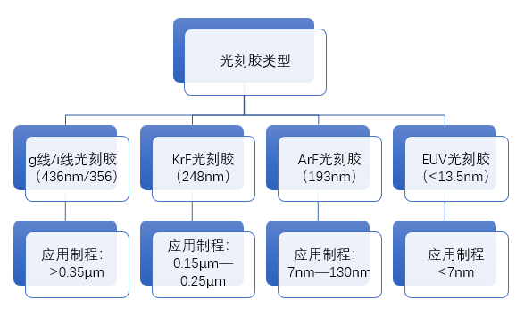 日本人還沒封死的光刻膠,我們已經火燒眉毛了!