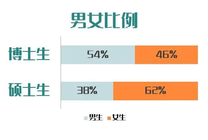 暨南大学2020研究生大数据:5398名新生,男女比例约为4:6