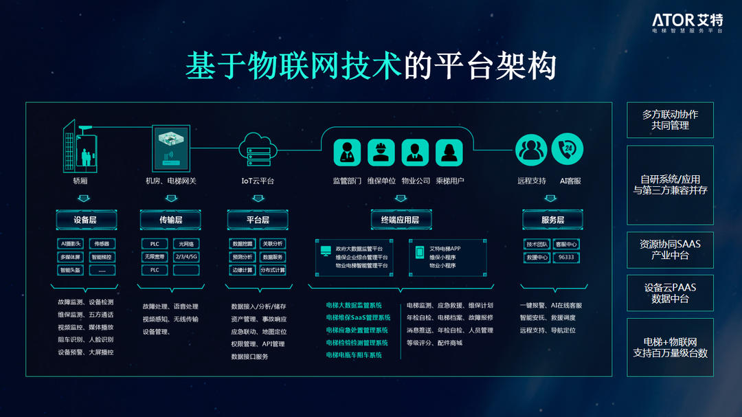 升级版解读"电梯物联网"