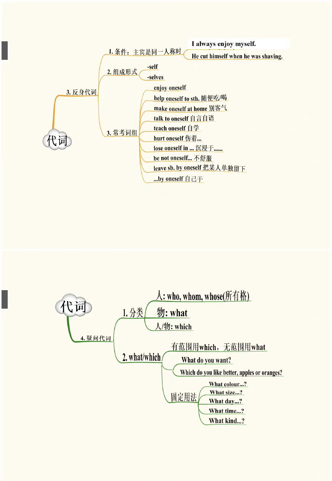 中考英语复习专题 代词思维导图