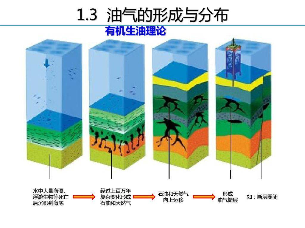 之所以天然气经常和石油一起出现,是因为天然气形成条件和石油类似