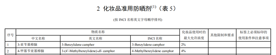sccs 初步评估4%浓度的4-甲基苄亚基樟脑在化妆品中不认为是安全