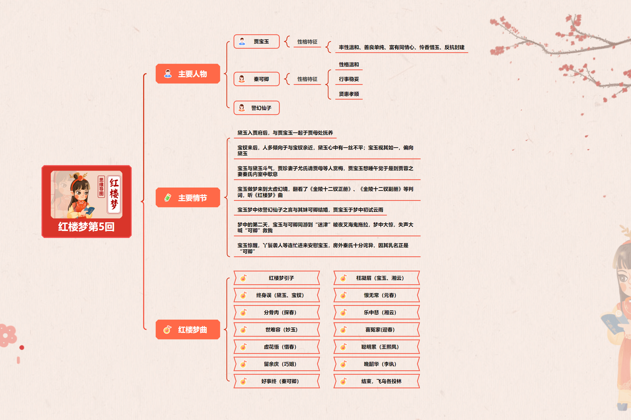 红楼梦第19回思维导图图片