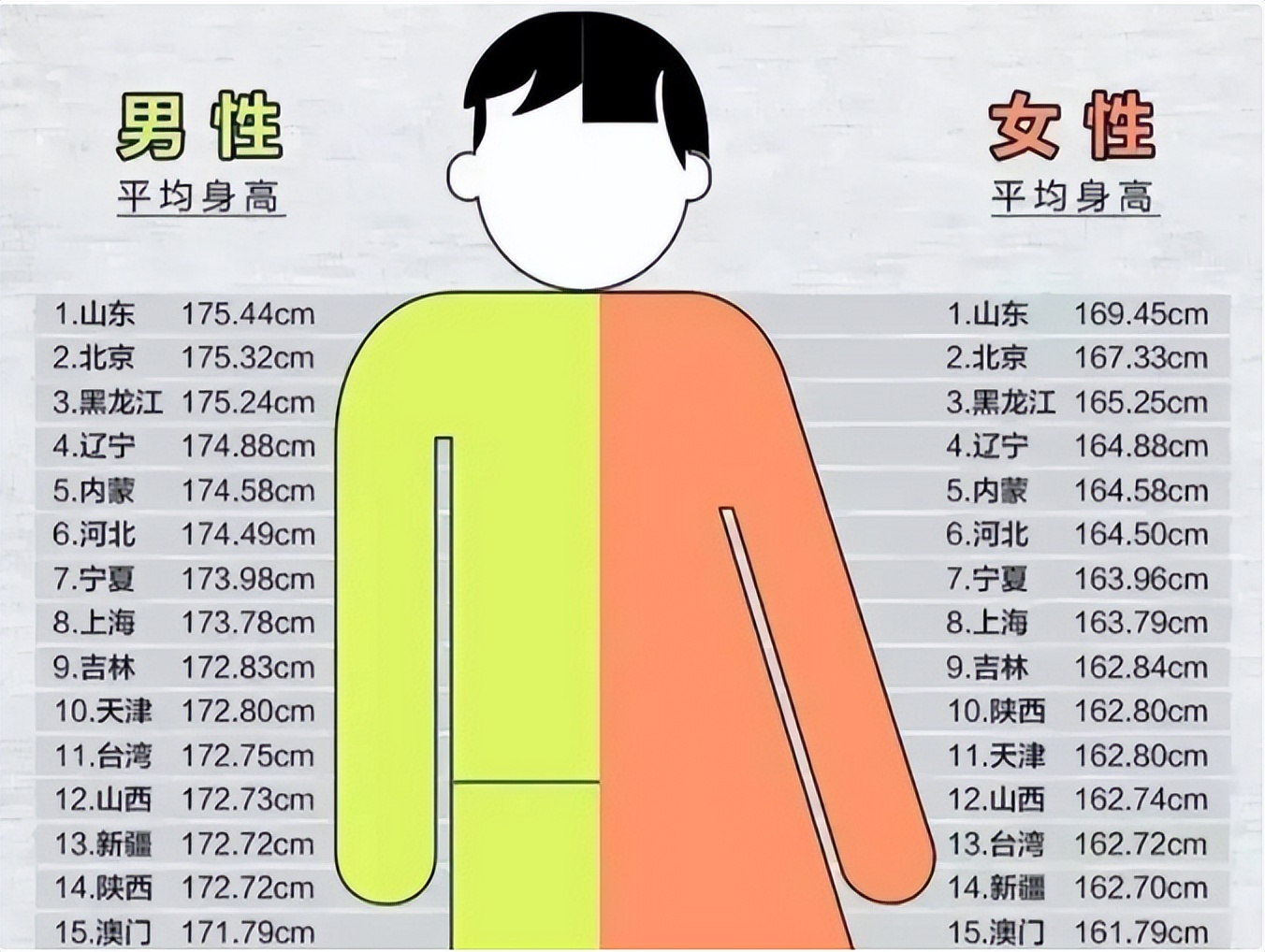 各省平均身高更新