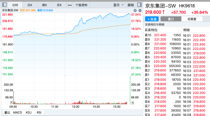 京东股价暴涨近36,市值增长1800亿港元