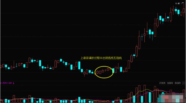 如果出现"低档五阳线",主力吸筹完毕,主升浪或将来袭