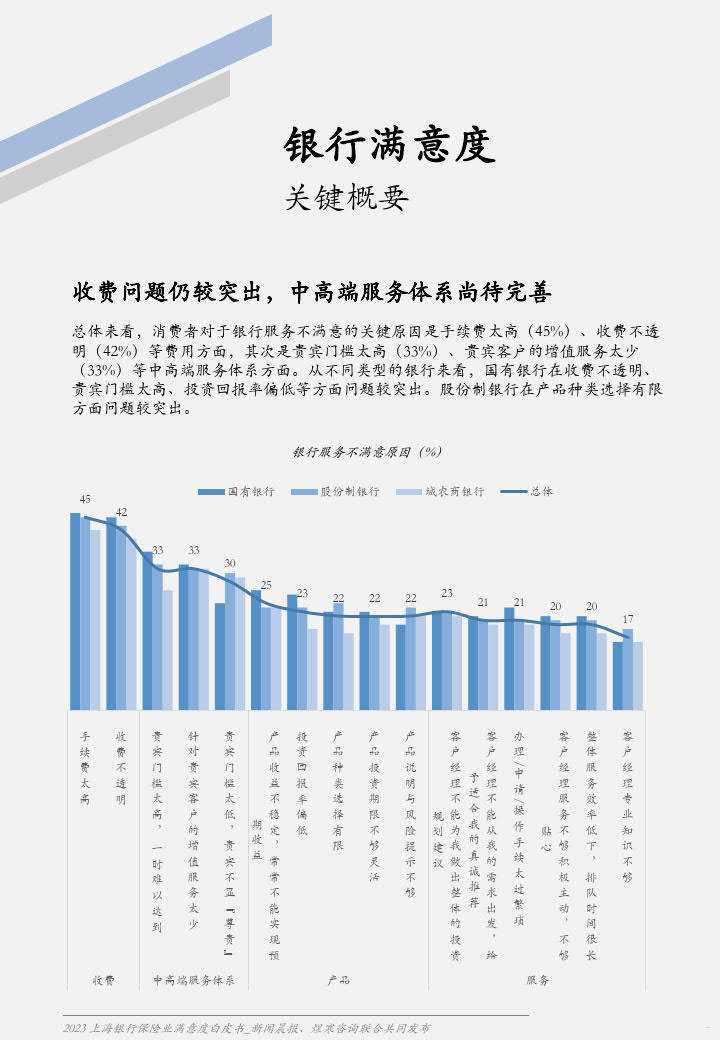 「煜寒」2023上海地区银行&保险满意度调研报告(附下载)