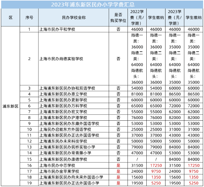 上海16区民办小学,初中学校学费盘点,幼升小,小升初升学必看!